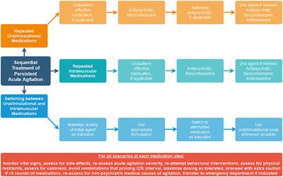 Which Emergent Medication Should I Give Next? Repeated Use of Emergent Medications to Treat Acute Agitation